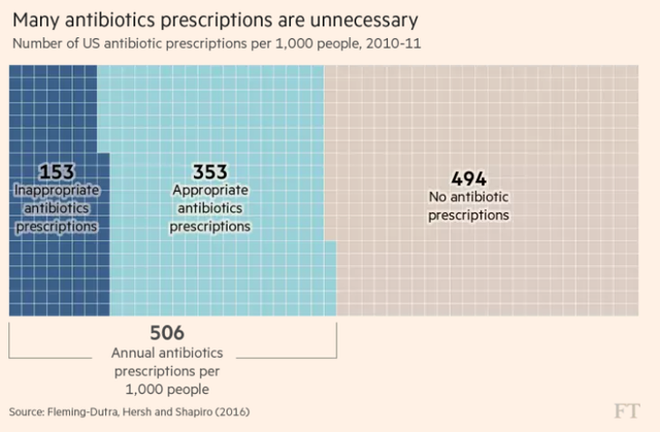 Bệnh nhân tại Mỹ đang dùng nhiều loại kháng sinh không cần thiết để chữa bệnh