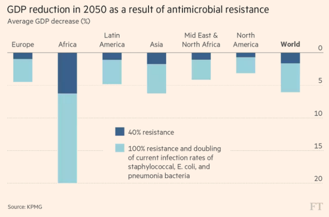 GDP tại nhiều khu vực suy giảm vì siêu vi khuẩn nhờn kháng sinh